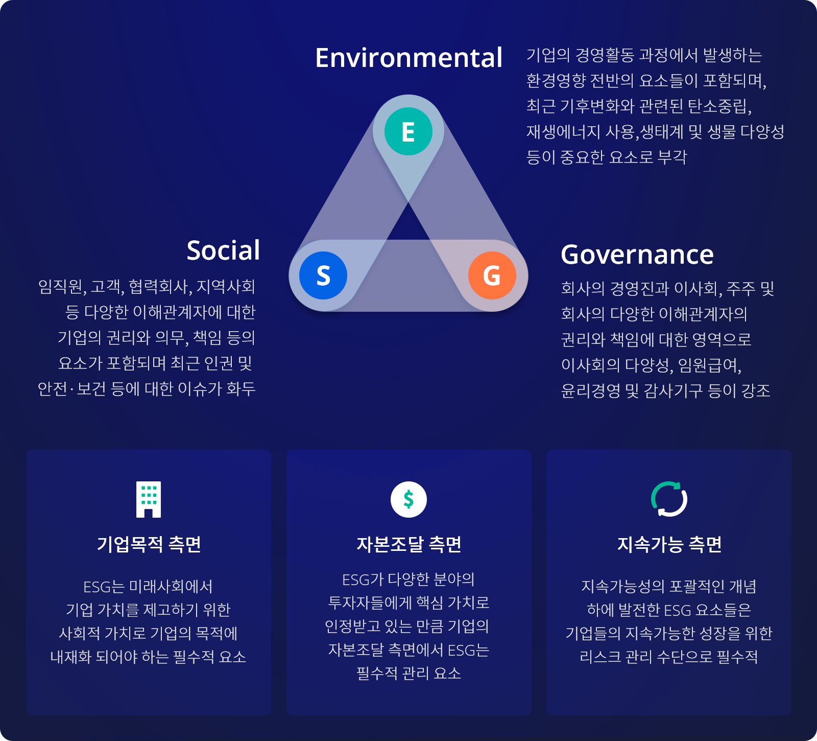 Environmental 기업의 경영활동 과정에서 발생하는 환경영향 전반의 요소들이 포함되며, 최근기후변화와 관련된 탄소중립, 재생에너지 사용, 생태계 및 생물 다양성 등이 중요한 요소로 부각  | Social 임직원, 고객, 협력회사, 지역사회 등 다양한 이해관계자에 대한기업의 권리와 의무, 책임 등의 요소가 포함되며 최근 인권 및 안전·보건등에 대한 이슈가 화두 | Governance 회사의 경영진과 이사회, 주주 및 회사의 다양한 이해관계자의 권리와 책임에 대한 영역으로이사회의 다양성, 임원급여, 윤리경영 및 감사기구 등이 강조 | 기업목적 측면 : ESG는 미래사회에서 기업 가치를 제고하기 위한 사회적 가치로 기업의 목적에 내재화 되어야 하는 필수적 요소 | 자본조달 측면: ESG가 다양한 분야의 투자자들에게 핵심 가치로 인정받고 있는 만큼 기업의 자본조달 측면에서 ESG는 필수적 관리 요소 | 지속가능 측면 : 지속가능성의 포괄적인 개념 하에 발전한 ESG 요소들은 기업들의 지속가능한 성장을 위한 리스크 관리 수단으로 필수적