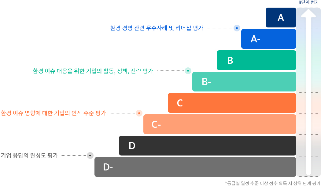 CDP 평가등급 8단계 평가 등급별 일정수준 이상 점수 획득시 점수 상위 단계 평가 / A~A- : 환경 경영 관련 우수사례 및 리더십 평가 / B~B- : 환경 이슈 대응을 위한 기업의 활동, 정책, 전략 평가 / C~C- : 환경 이슈 영향에 대한 기업의 인식 수준 평가 / D~D- : 기업 응답의 완성도 평가