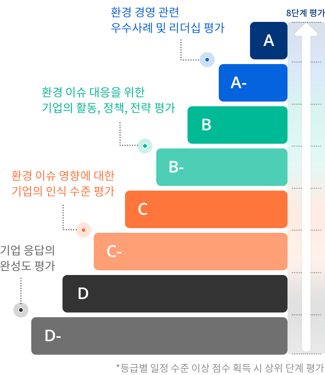 CDP 평가등급 8단계 평가 등급별 일정수준 이상 점수 획득시 점수 상위 단계 평가 / A~A- : 환경 경영 관련 우수사례 및 리더십 평가 / B~B- : 환경 이슈 대응을 위한 기업의 활동, 정책, 전략 평가 / C~C- : 환경 이슈 영향에 대한 기업의 인식 수준 평가 / D~D- : 기업 응답의 완성도 평가