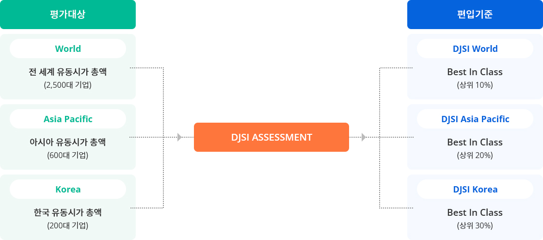 [평가대상] World 전 세계 유동시가 총액(2,500대 기업) / Asia Pacific 아시아 유동시가 총액(600대 기업) / Korea 한국 유동시가 총액(200대 기업) > [DJSI ASSESSMENT] > [편입기준] DJSI World Best In Class(상위 10%) / DJSI Asia Pacific Best In Class(상위 20%) / DJSI Korea Best In Class(상위 30%)