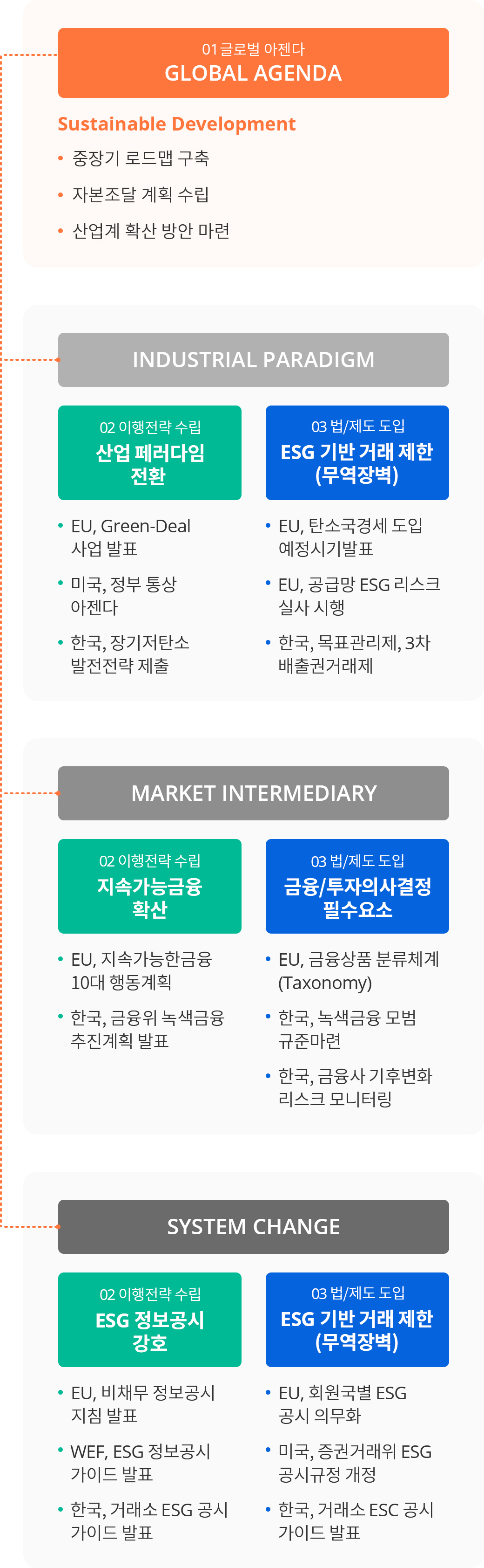 01.글로벌 아젠다 [GLOBAL AGENDA] Sustainable Development -중장기 로드맵 구축 -자본조달 계획 수립 -산업계 확산 방안 마련 > (Industrial Paradigm) 02 이행전략 수립 [산업 패러다임 전환] -EU, Green-Deal 사업 발표 -미국, 정부 통상아젠다 -한국,정기저탄소발전전략 제출 > 03법/제도 도입 [ESG 기반 거래 제한(무역장벽) -EU, 탄소국경세 도입 예정시기발표 -EU, 공급망 ESG 리스크 실사 시행 -한국, 목표관리제, 3차 배출권리거래제 / (Market Intermediary) 02 이행전략 수립 [지속가능금융 확산] -EU, 지속가능한 금융 10대 행동계획 -한국, 금융위 녹색금융 추진계획 발표 > 03법/제도 도입 [금융/투자의사결정 필수요소] -EU, 금융상품 분류체계(Taxonomy) -한국, 녹색금융 모범규준마련 -한국, 금융사 기후변화 리스크 모니토링 / (System Change) 02 이행전략 수립  [ESG 정보공시 강호] -EU, 비채무 정보공시지침 발표 -WEF, ESG 정보공시가이드 발표 -한국,거래소 ESG 공시가이드 발표 > 03법/제도 도입 [ESG 공시의무화] -EU, 회원국별 ESG 공시 의무화 -미국,증권거래위 ESG 공시규정 제정 -한국, 거래소 ESC 공시가이드 발표